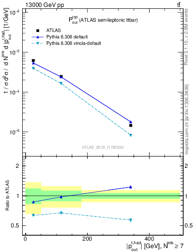 Plot of top.pout in 13000 GeV pp collisions