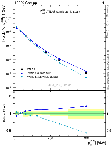 Plot of top.pout in 13000 GeV pp collisions