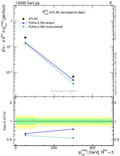 Plot of top.pout in 13000 GeV pp collisions