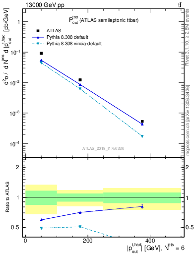 Plot of top.pout in 13000 GeV pp collisions