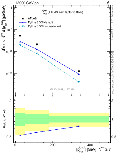 Plot of top.pout in 13000 GeV pp collisions