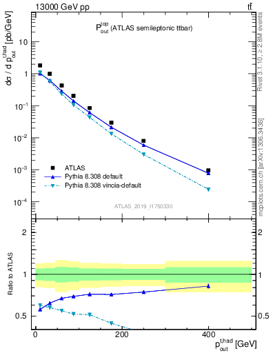 Plot of top.pout in 13000 GeV pp collisions