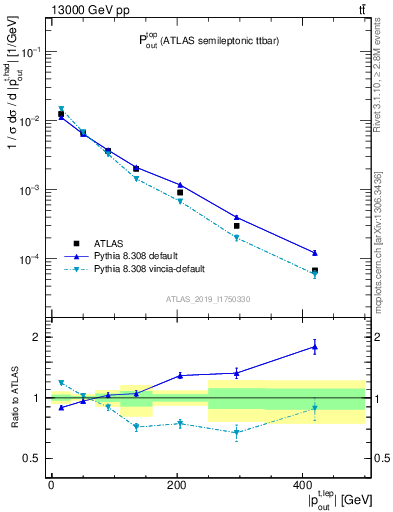 Plot of top.pout in 13000 GeV pp collisions