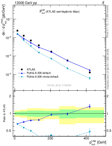 Plot of top.pout in 13000 GeV pp collisions