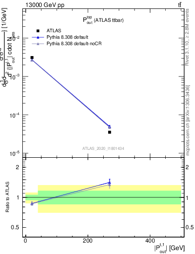 Plot of top.pout in 13000 GeV pp collisions