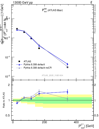 Plot of top.pout in 13000 GeV pp collisions