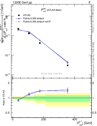 Plot of top.pout in 13000 GeV pp collisions