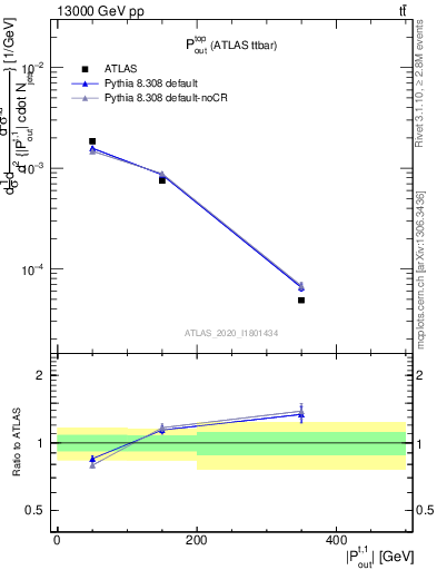 Plot of top.pout in 13000 GeV pp collisions