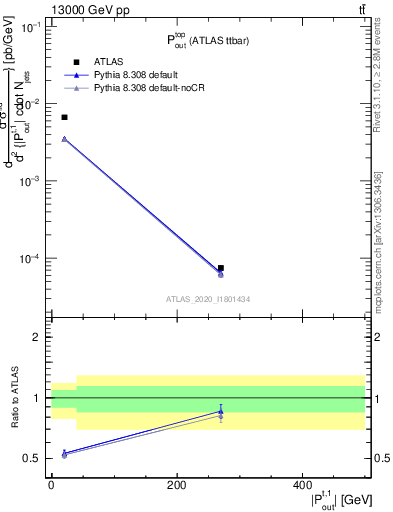 Plot of top.pout in 13000 GeV pp collisions