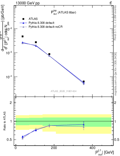 Plot of top.pout in 13000 GeV pp collisions