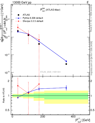 Plot of top.pout in 13000 GeV pp collisions