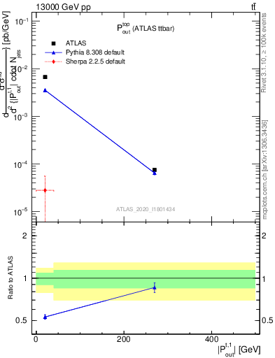 Plot of top.pout in 13000 GeV pp collisions