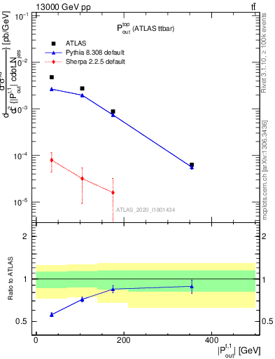 Plot of top.pout in 13000 GeV pp collisions