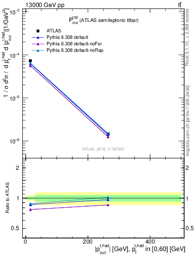 Plot of top.pout in 13000 GeV pp collisions