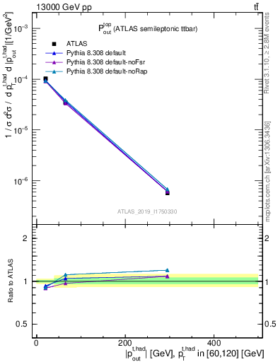 Plot of top.pout in 13000 GeV pp collisions