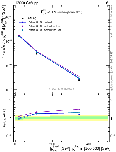 Plot of top.pout in 13000 GeV pp collisions