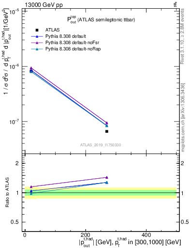 Plot of top.pout in 13000 GeV pp collisions