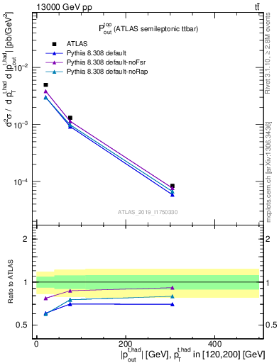 Plot of top.pout in 13000 GeV pp collisions