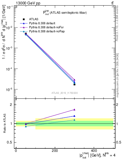 Plot of top.pout in 13000 GeV pp collisions