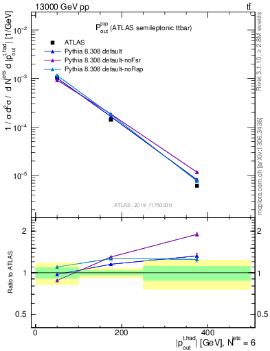 Plot of top.pout in 13000 GeV pp collisions