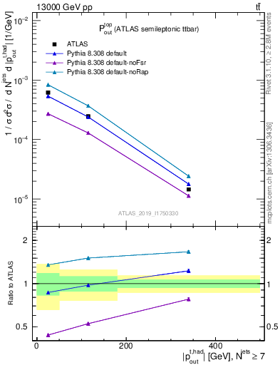 Plot of top.pout in 13000 GeV pp collisions