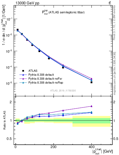 Plot of top.pout in 13000 GeV pp collisions