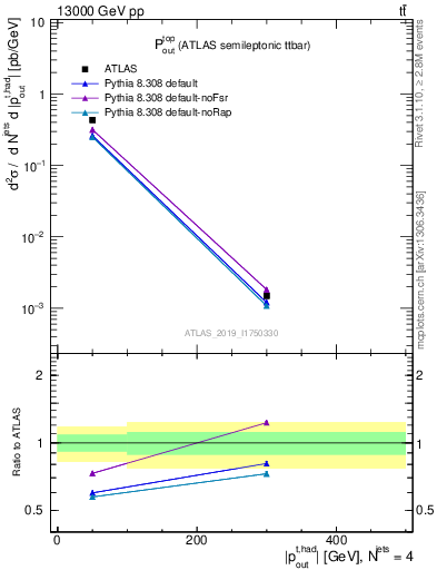 Plot of top.pout in 13000 GeV pp collisions