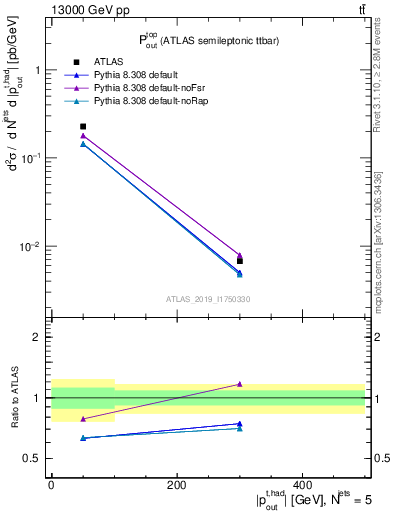 Plot of top.pout in 13000 GeV pp collisions