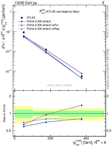 Plot of top.pout in 13000 GeV pp collisions