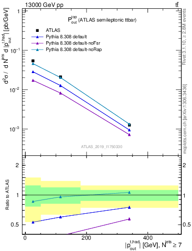 Plot of top.pout in 13000 GeV pp collisions