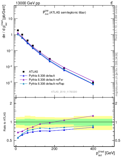 Plot of top.pout in 13000 GeV pp collisions