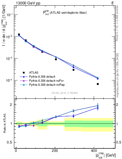 Plot of top.pout in 13000 GeV pp collisions