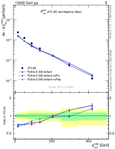 Plot of top.pout in 13000 GeV pp collisions