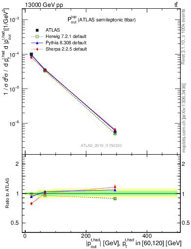 Plot of top.pout in 13000 GeV pp collisions