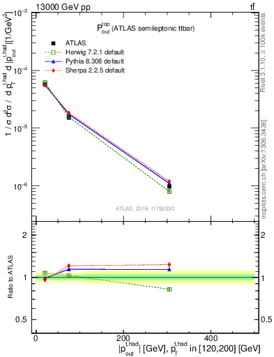 Plot of top.pout in 13000 GeV pp collisions