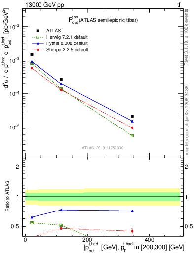 Plot of top.pout in 13000 GeV pp collisions