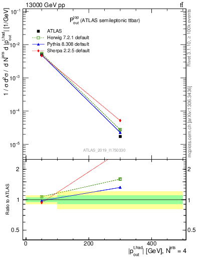 Plot of top.pout in 13000 GeV pp collisions