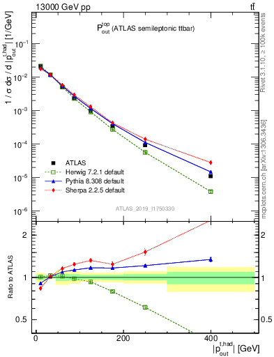 Plot of top.pout in 13000 GeV pp collisions