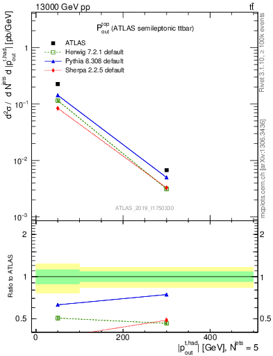 Plot of top.pout in 13000 GeV pp collisions