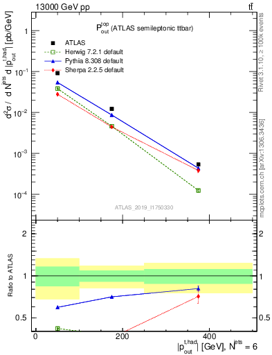 Plot of top.pout in 13000 GeV pp collisions