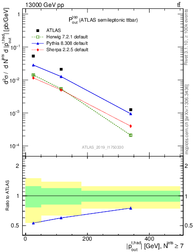 Plot of top.pout in 13000 GeV pp collisions