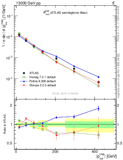 Plot of top.pout in 13000 GeV pp collisions