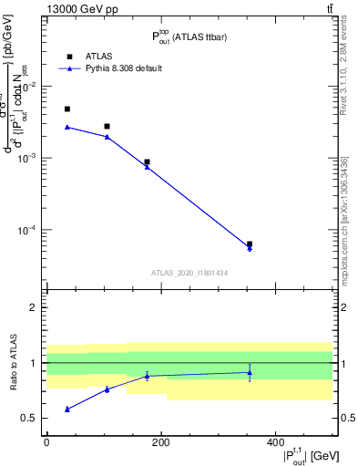 Plot of top.pout in 13000 GeV pp collisions