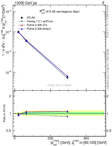 Plot of top.pout in 13000 GeV pp collisions