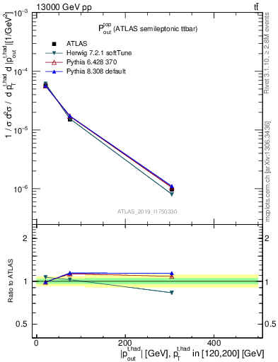 Plot of top.pout in 13000 GeV pp collisions