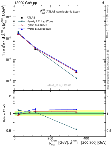 Plot of top.pout in 13000 GeV pp collisions