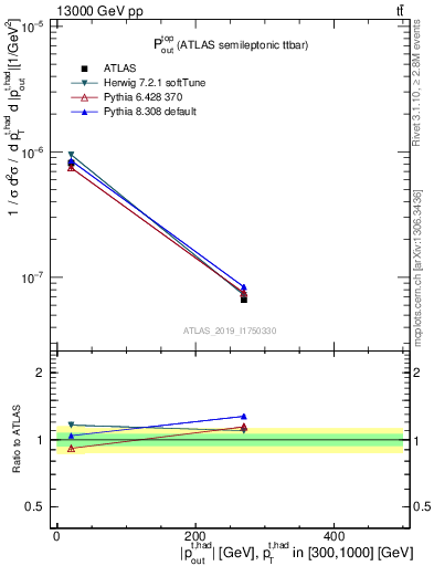 Plot of top.pout in 13000 GeV pp collisions