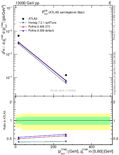 Plot of top.pout in 13000 GeV pp collisions