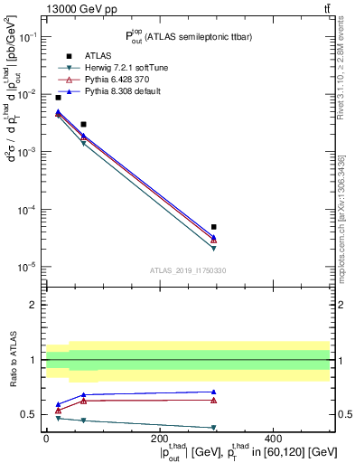 Plot of top.pout in 13000 GeV pp collisions