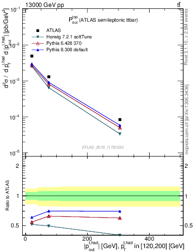 Plot of top.pout in 13000 GeV pp collisions